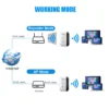 Диаграма на работния режим на усилвател за WiFi STELS MT03 с показани свързани устройства